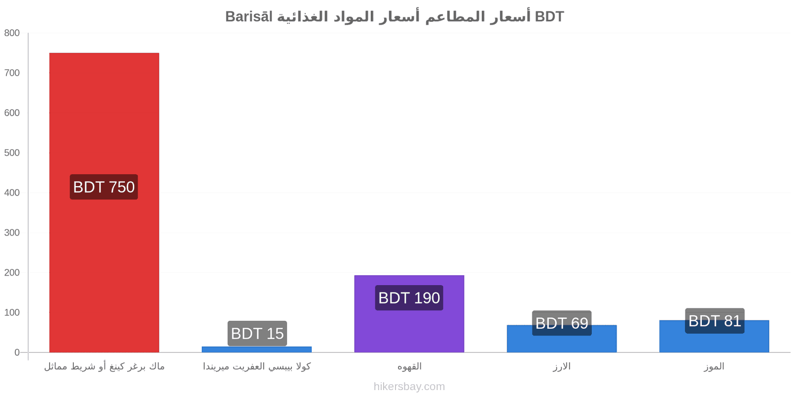 Barisāl تغييرات الأسعار hikersbay.com