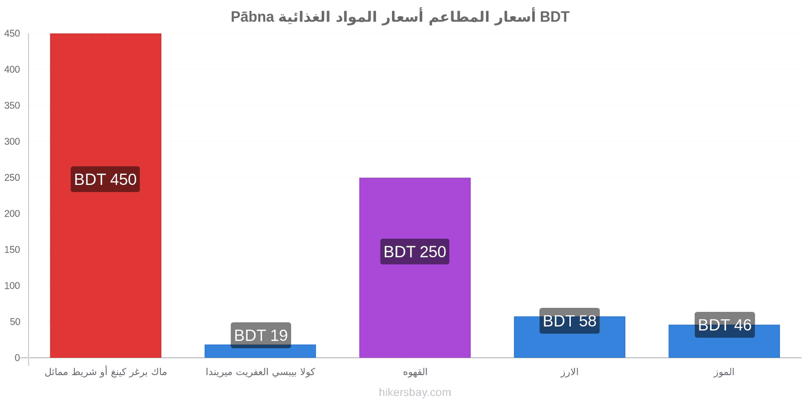 Pābna تغييرات الأسعار hikersbay.com