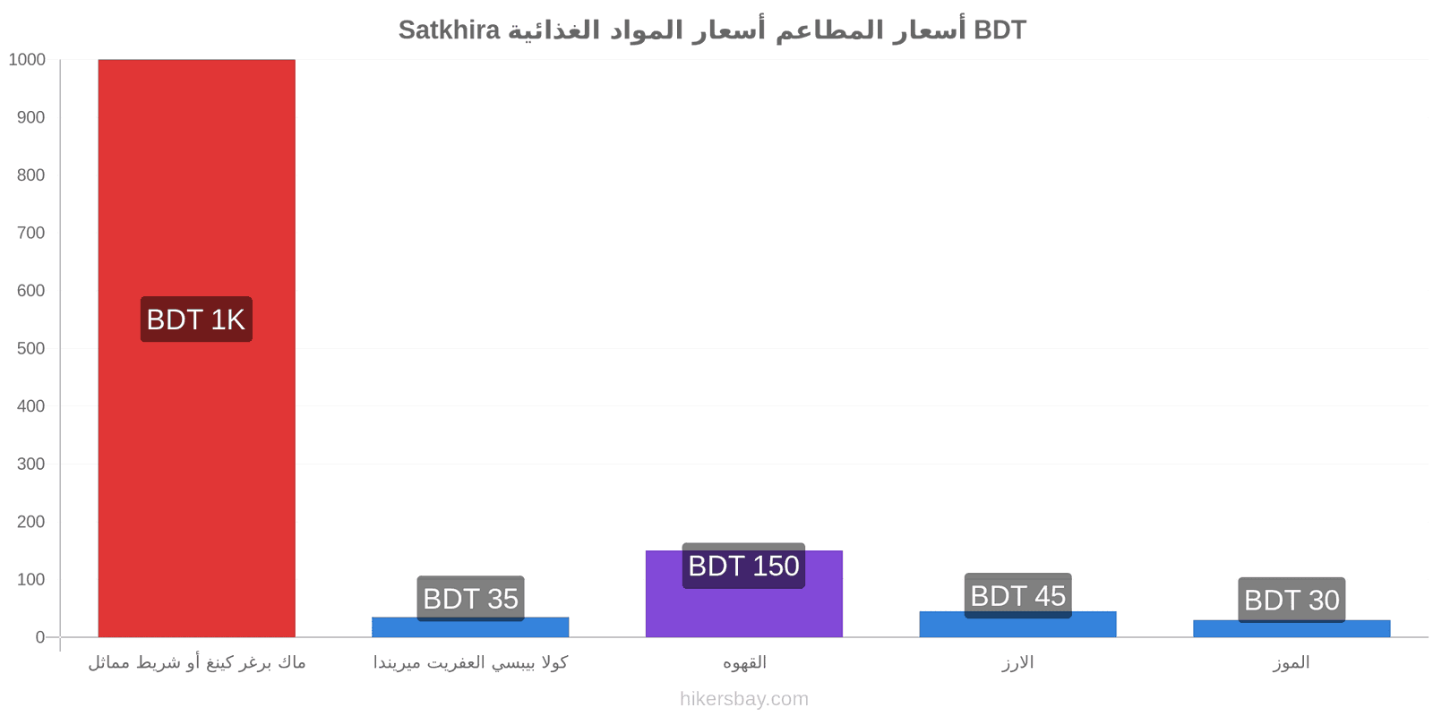 Satkhira تغييرات الأسعار hikersbay.com