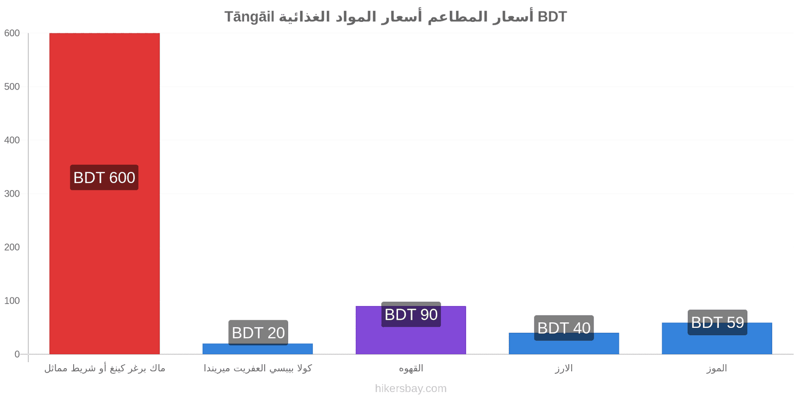 Tāngāil تغييرات الأسعار hikersbay.com