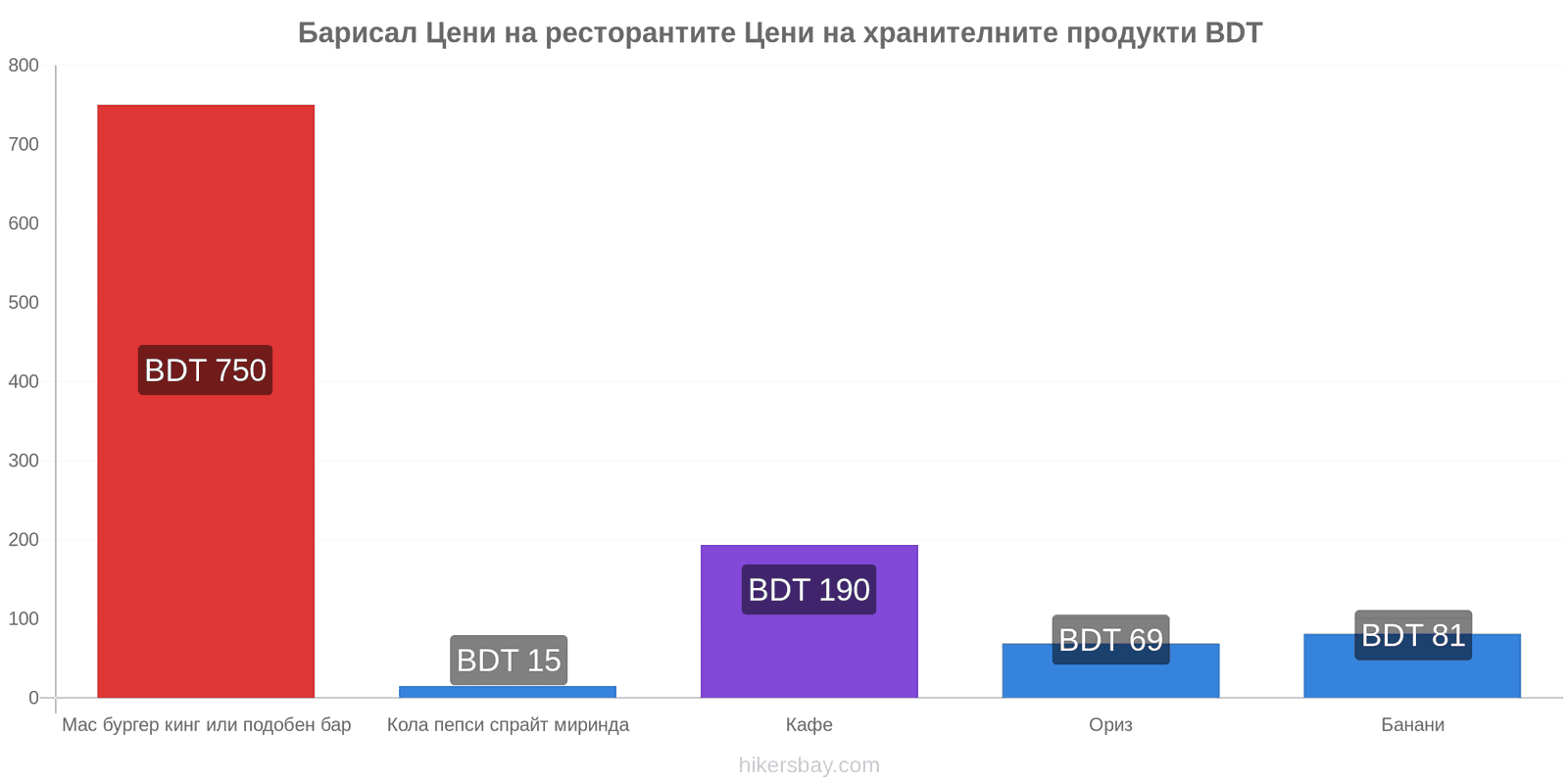 Барисал промени в цените hikersbay.com