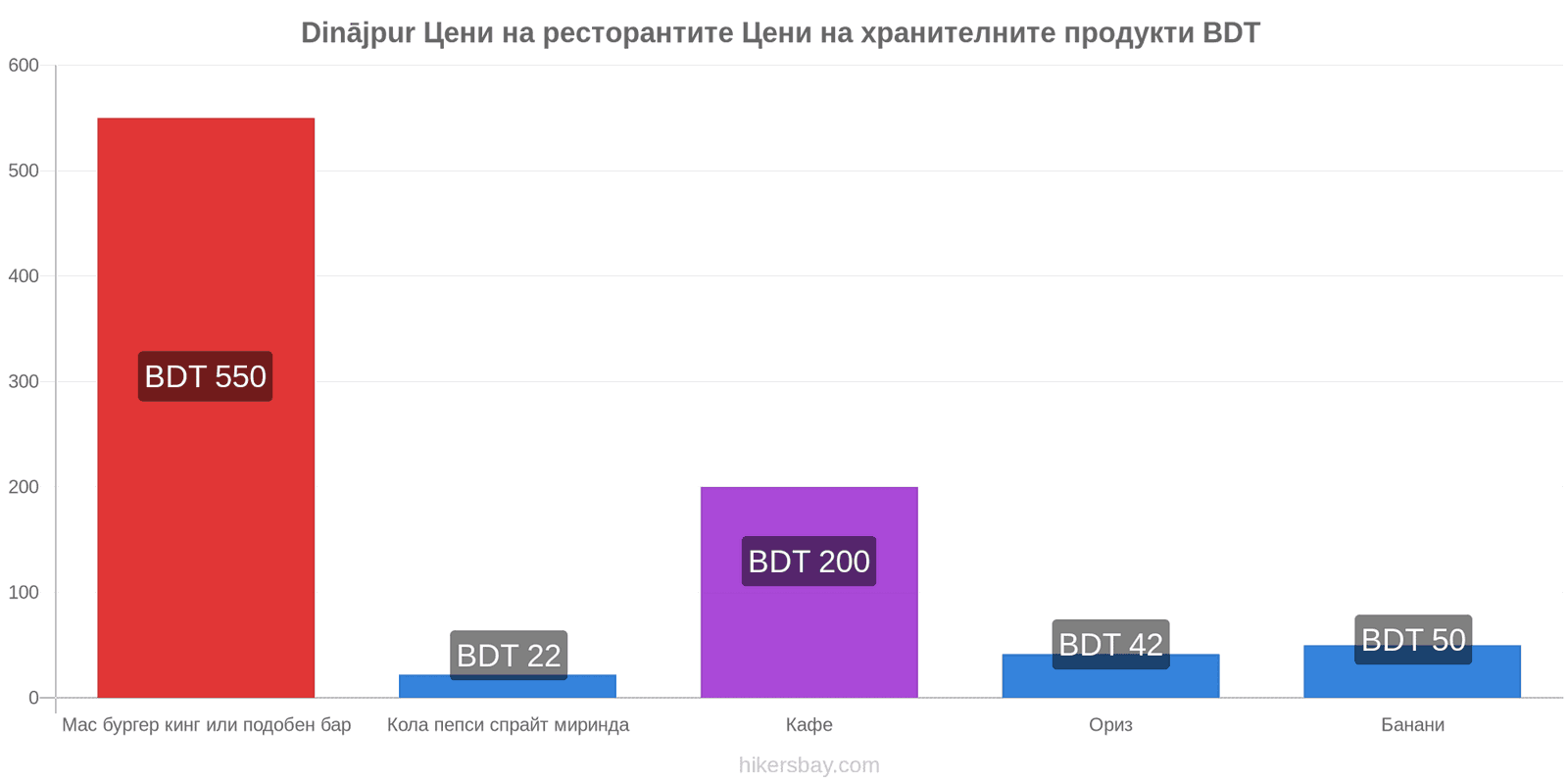 Dinājpur промени в цените hikersbay.com