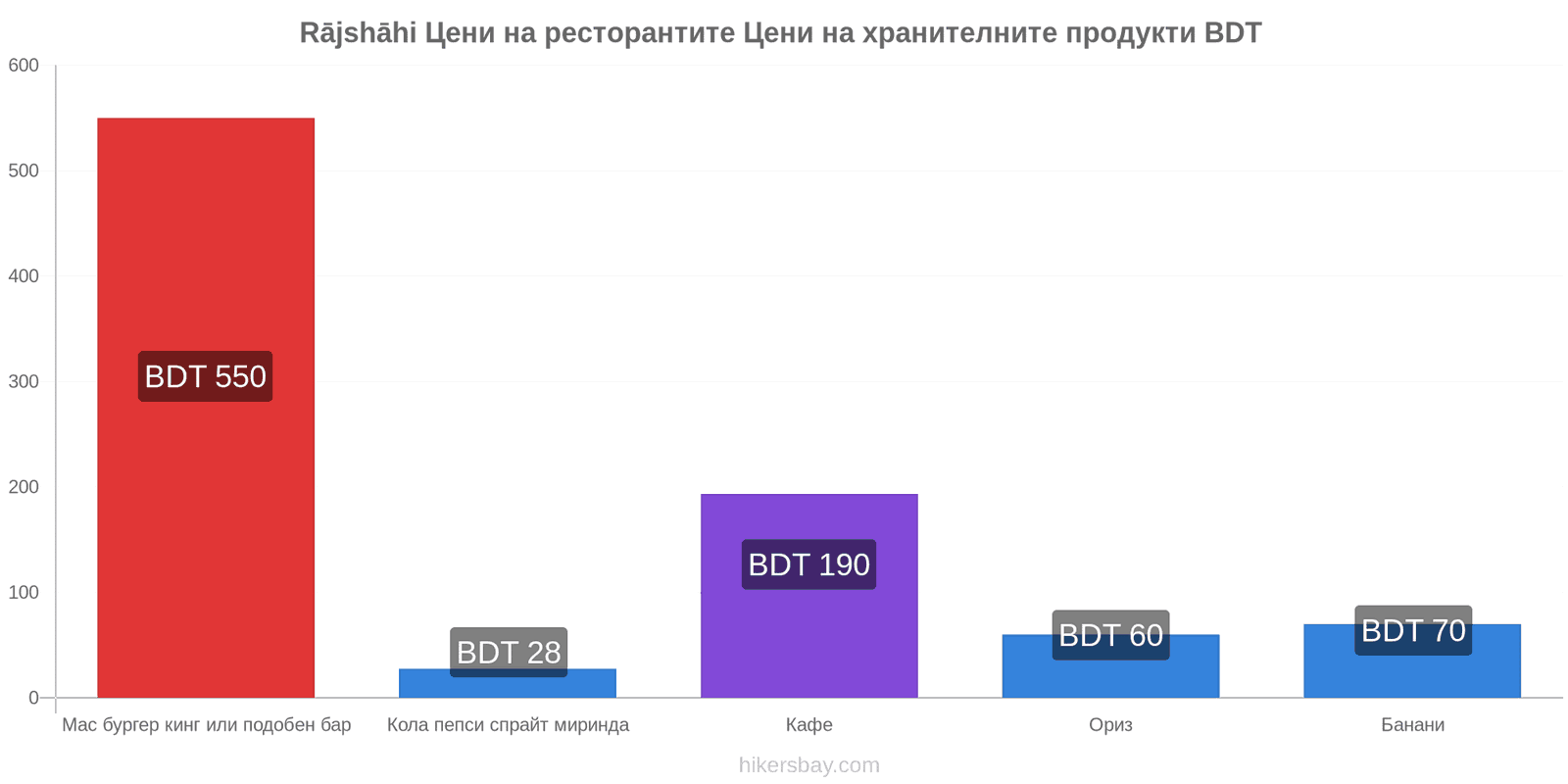 Rājshāhi промени в цените hikersbay.com