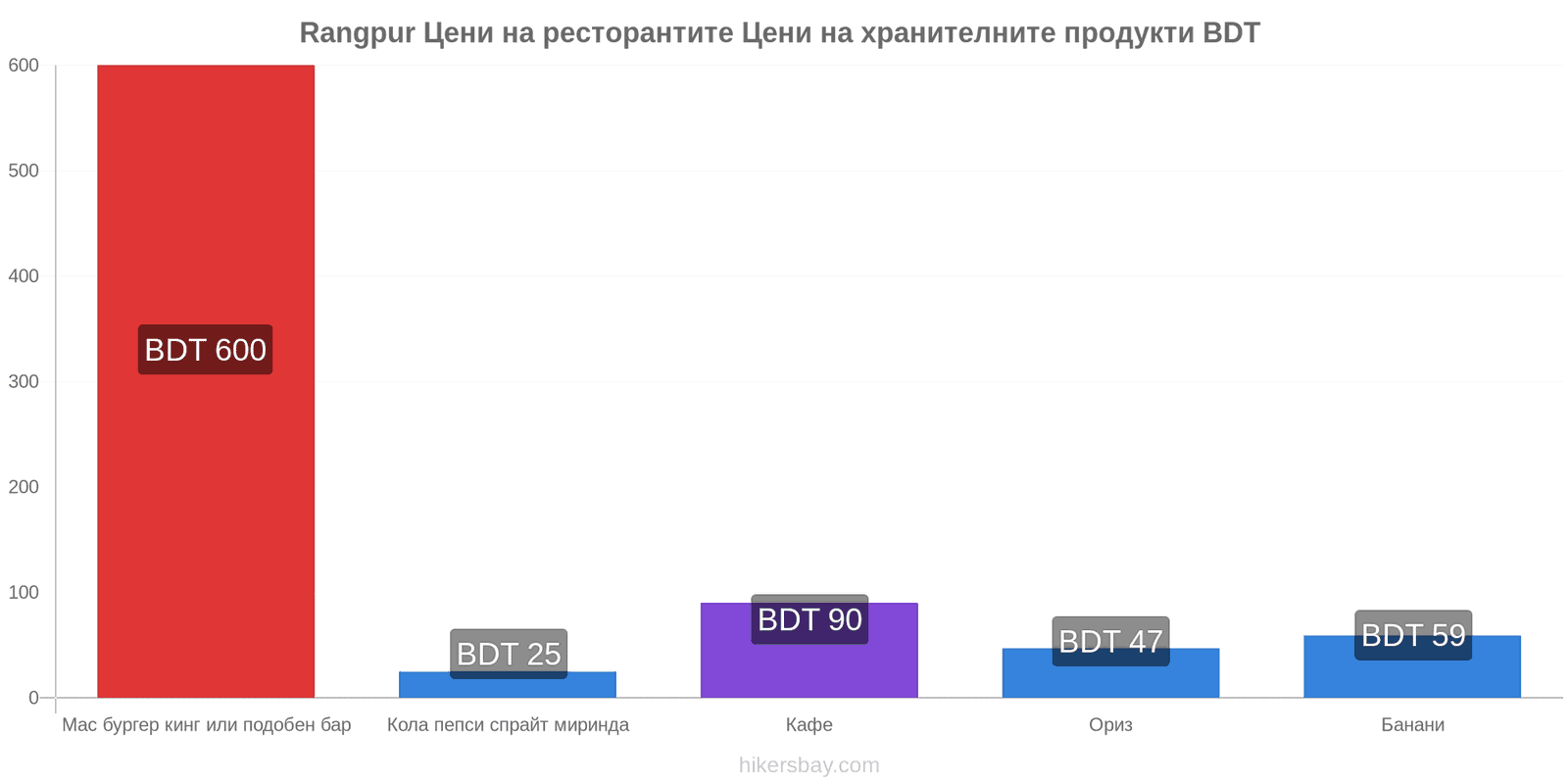 Rangpur промени в цените hikersbay.com