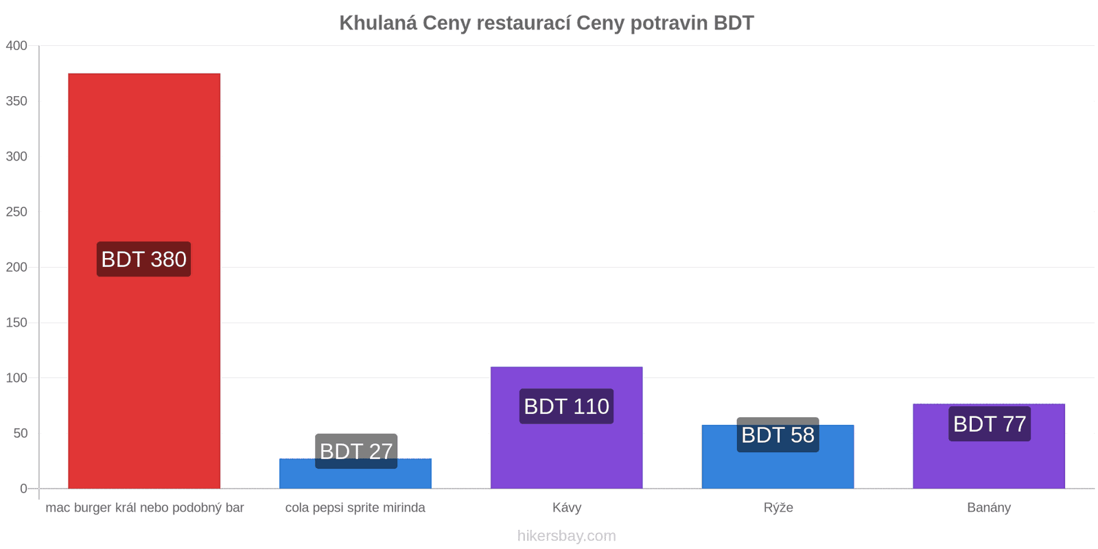 Khulaná změny cen hikersbay.com