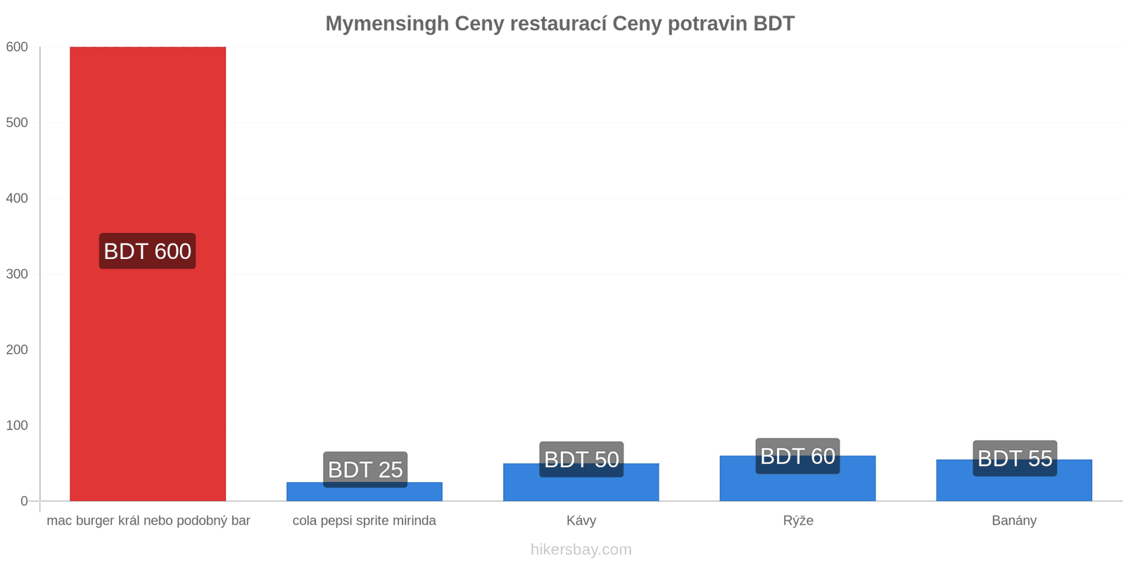 Mymensingh změny cen hikersbay.com