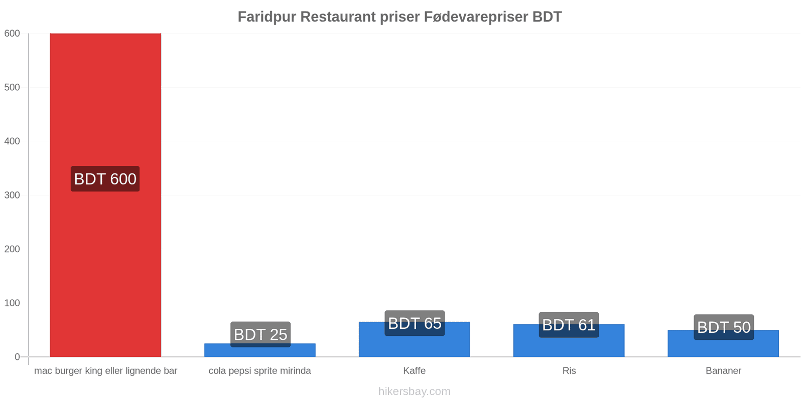 Faridpur prisændringer hikersbay.com