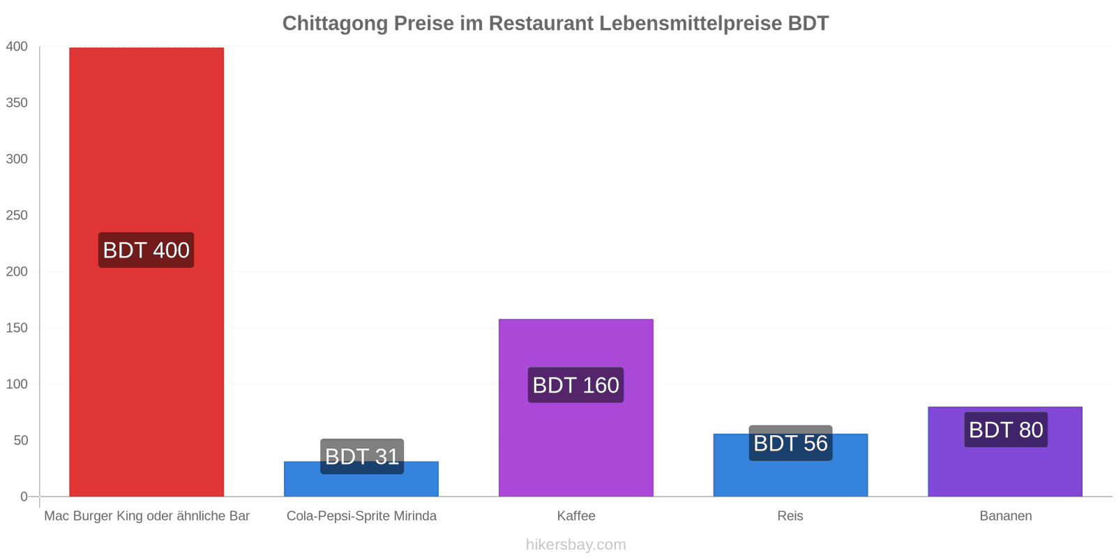 Chittagong Preisänderungen hikersbay.com