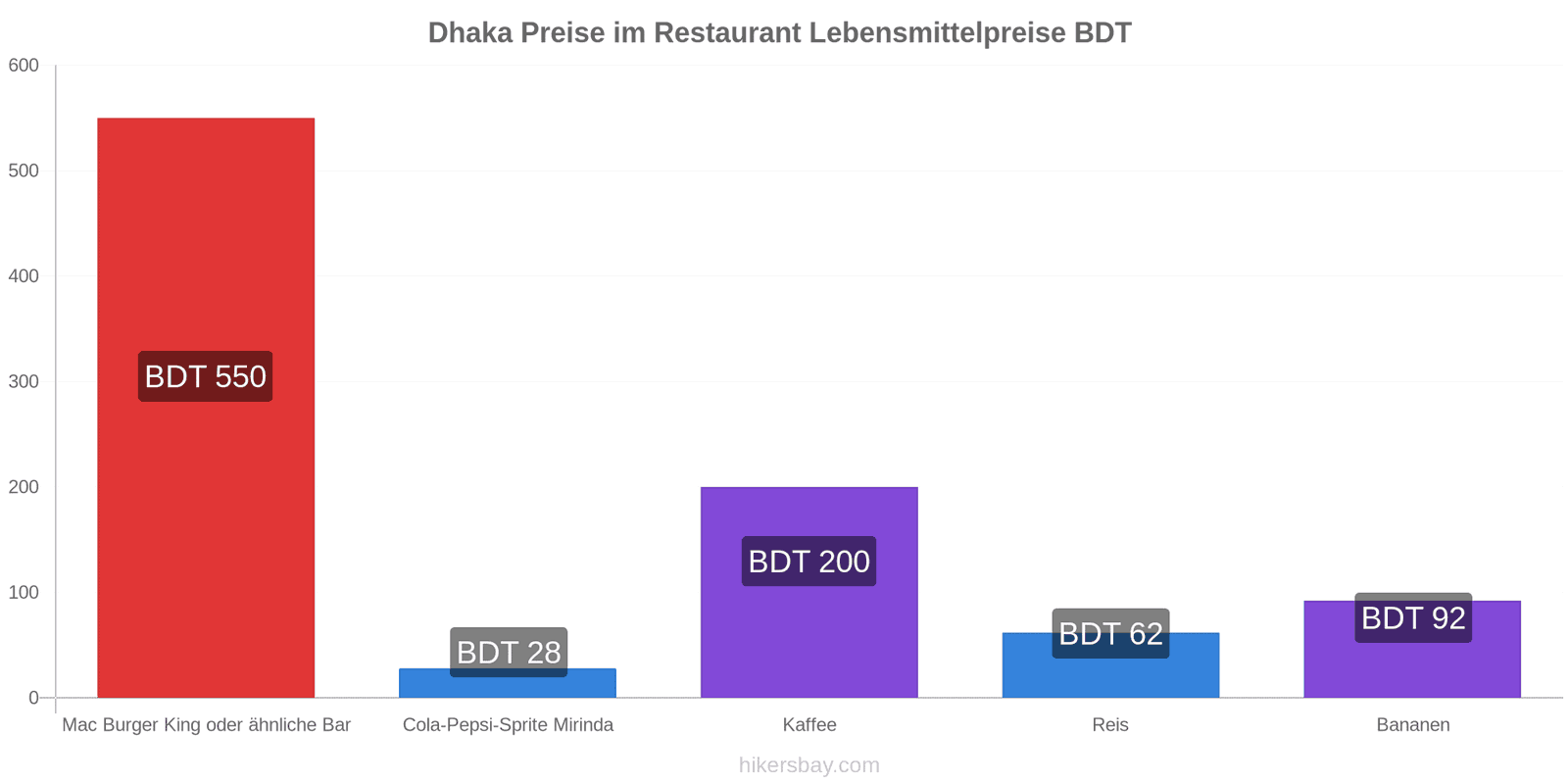 Dhaka Preisänderungen hikersbay.com