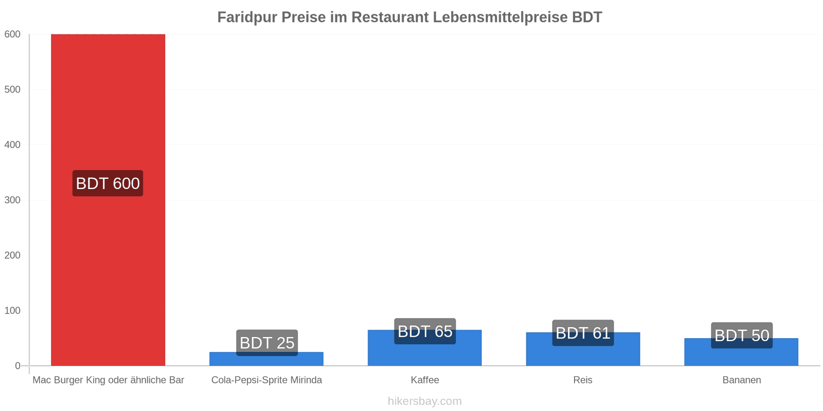 Faridpur Preisänderungen hikersbay.com