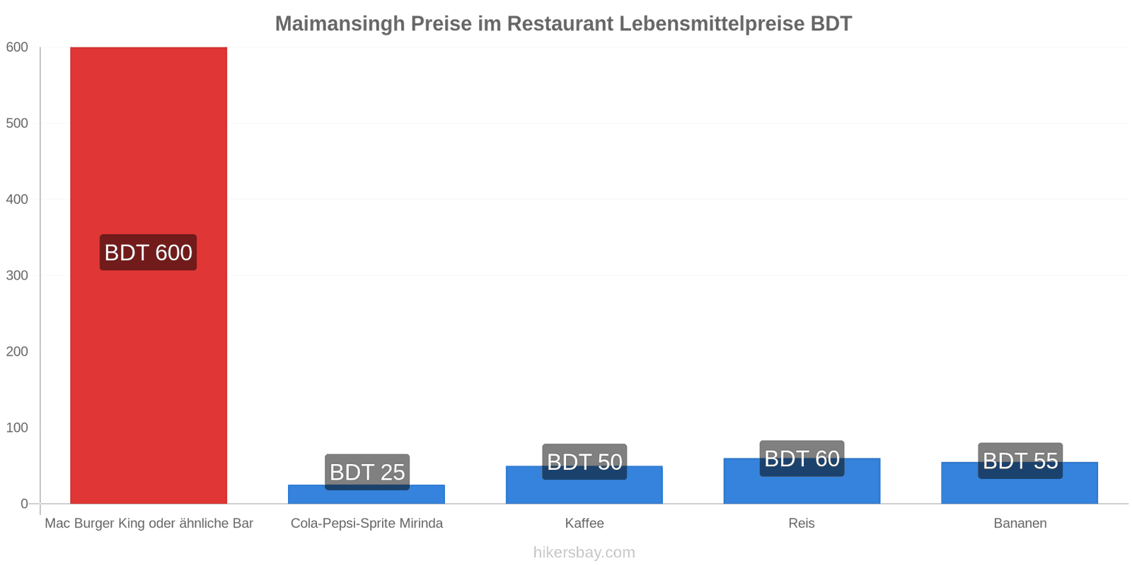Maimansingh Preisänderungen hikersbay.com