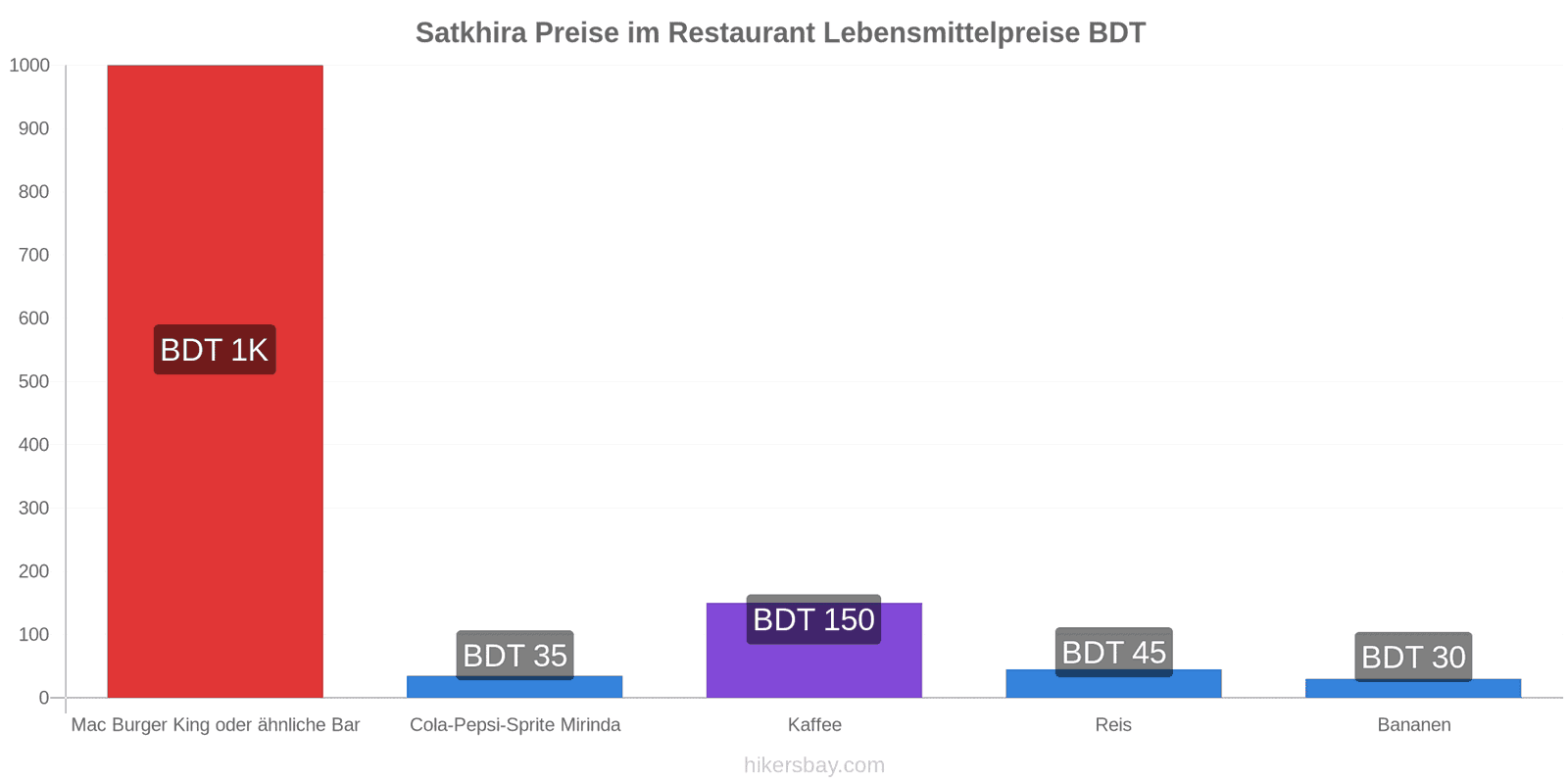 Satkhira Preisänderungen hikersbay.com