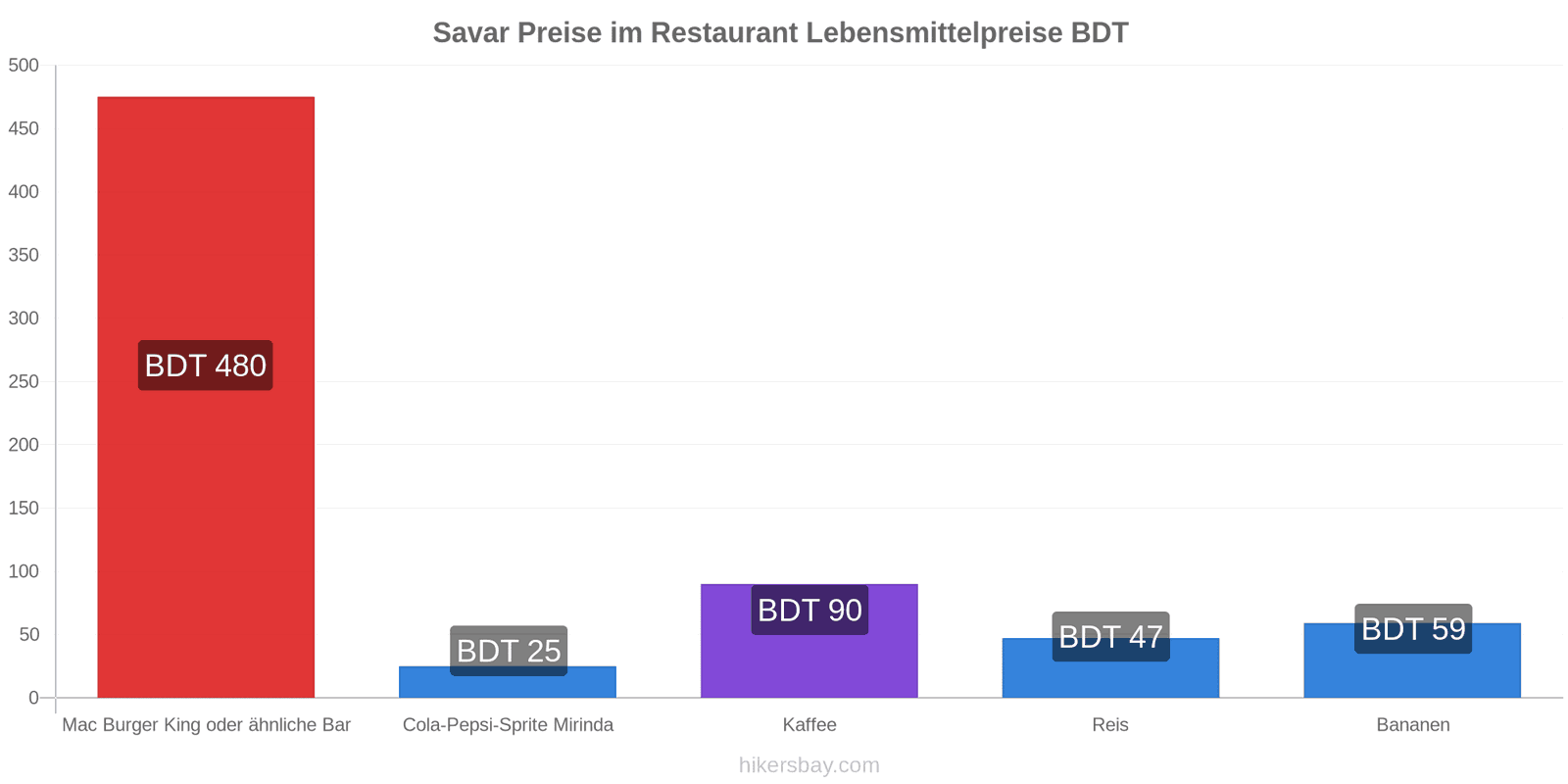 Savar Preisänderungen hikersbay.com