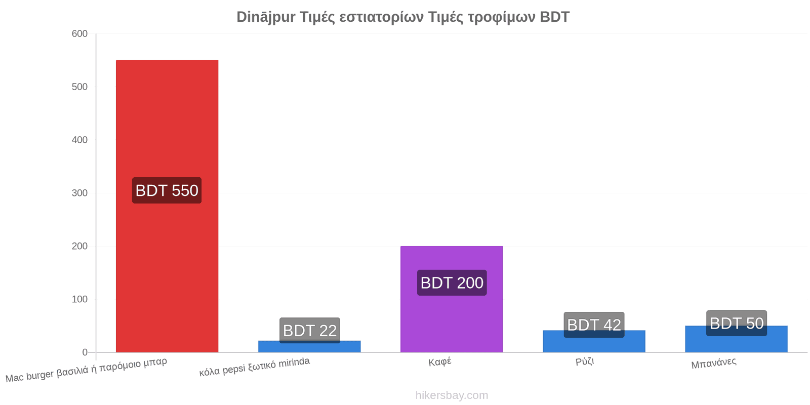 Dinājpur αλλαγές τιμών hikersbay.com