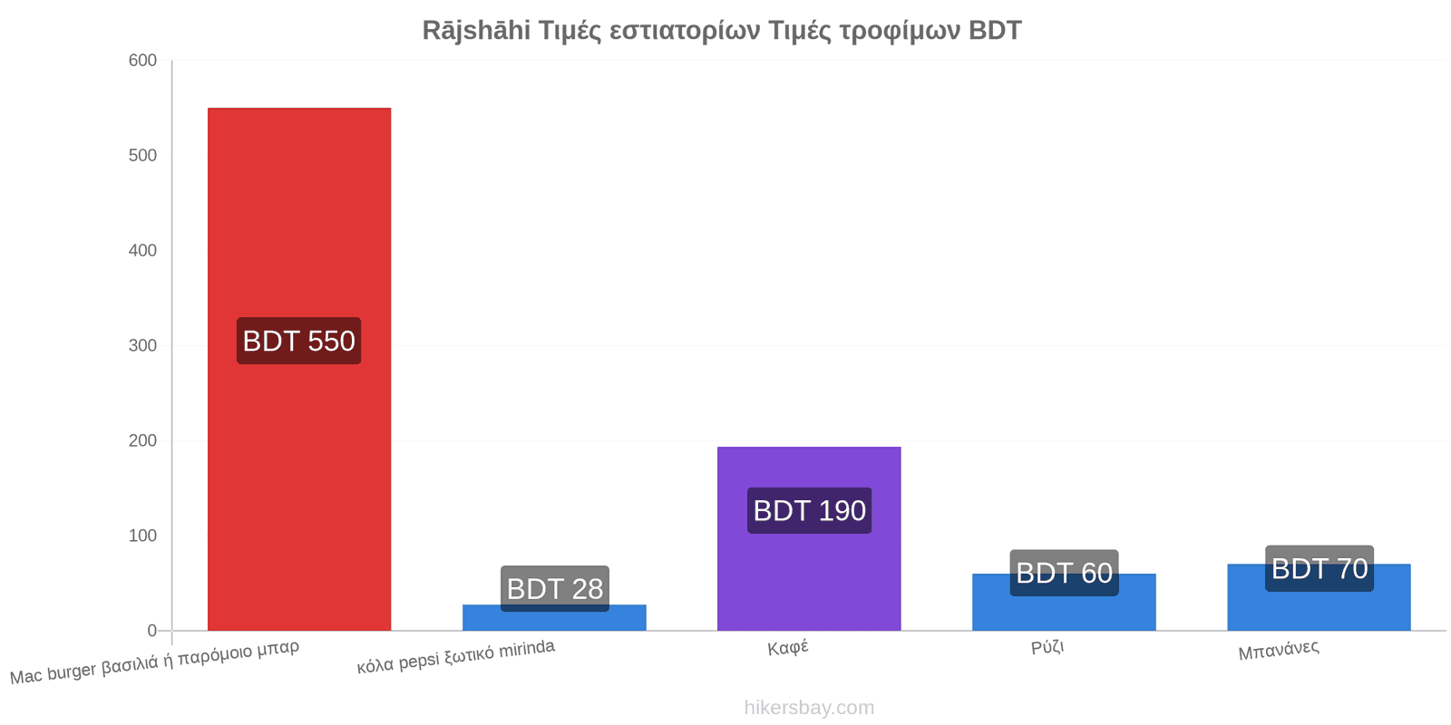 Rājshāhi αλλαγές τιμών hikersbay.com