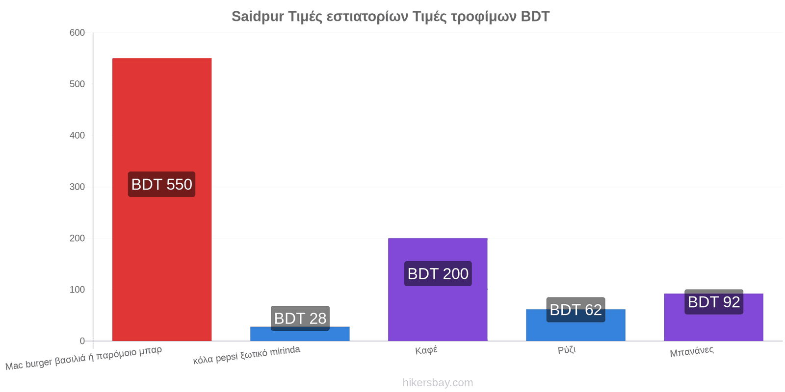 Saidpur αλλαγές τιμών hikersbay.com