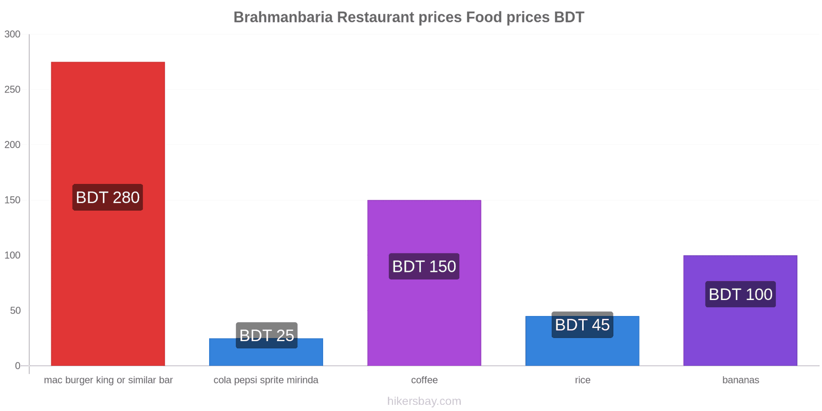 Brahmanbaria price changes hikersbay.com