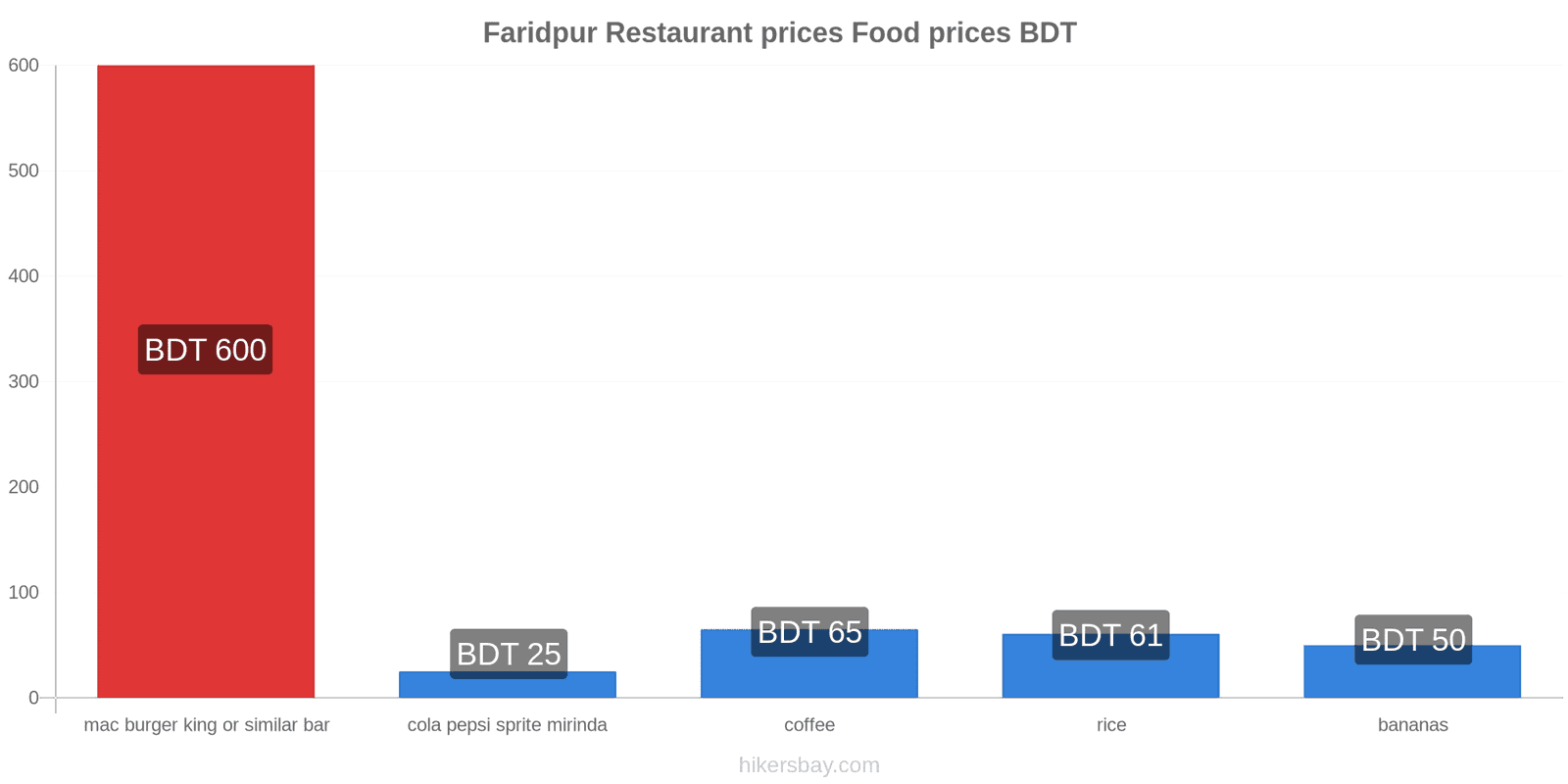 Faridpur price changes hikersbay.com