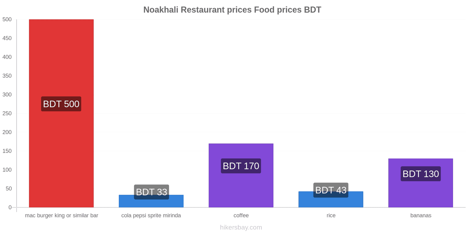 Noakhali price changes hikersbay.com