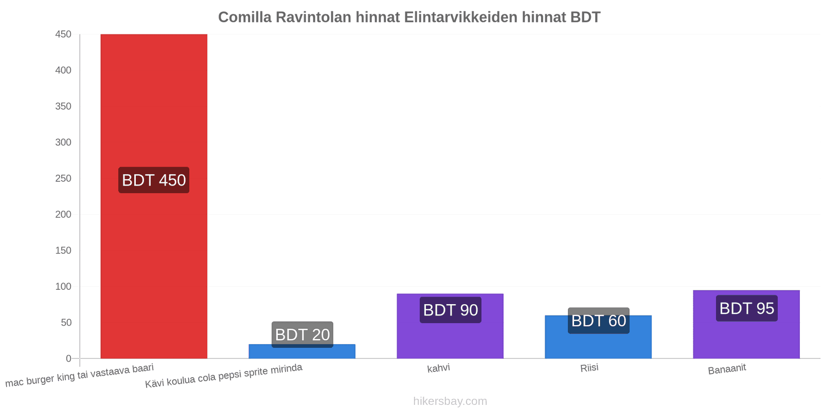 Comilla hintojen muutokset hikersbay.com