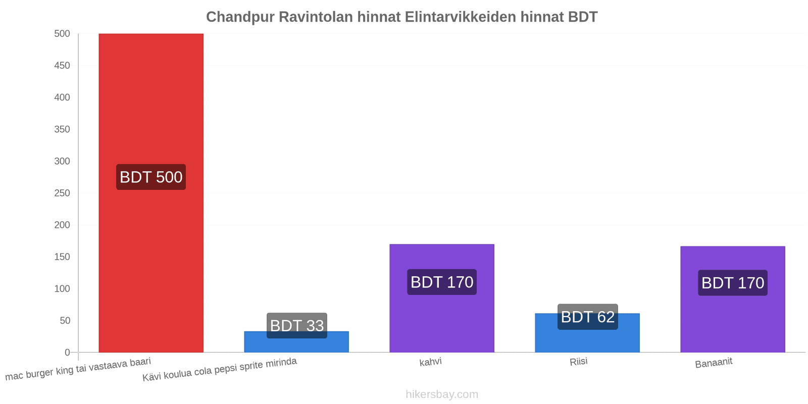 Chandpur hintojen muutokset hikersbay.com