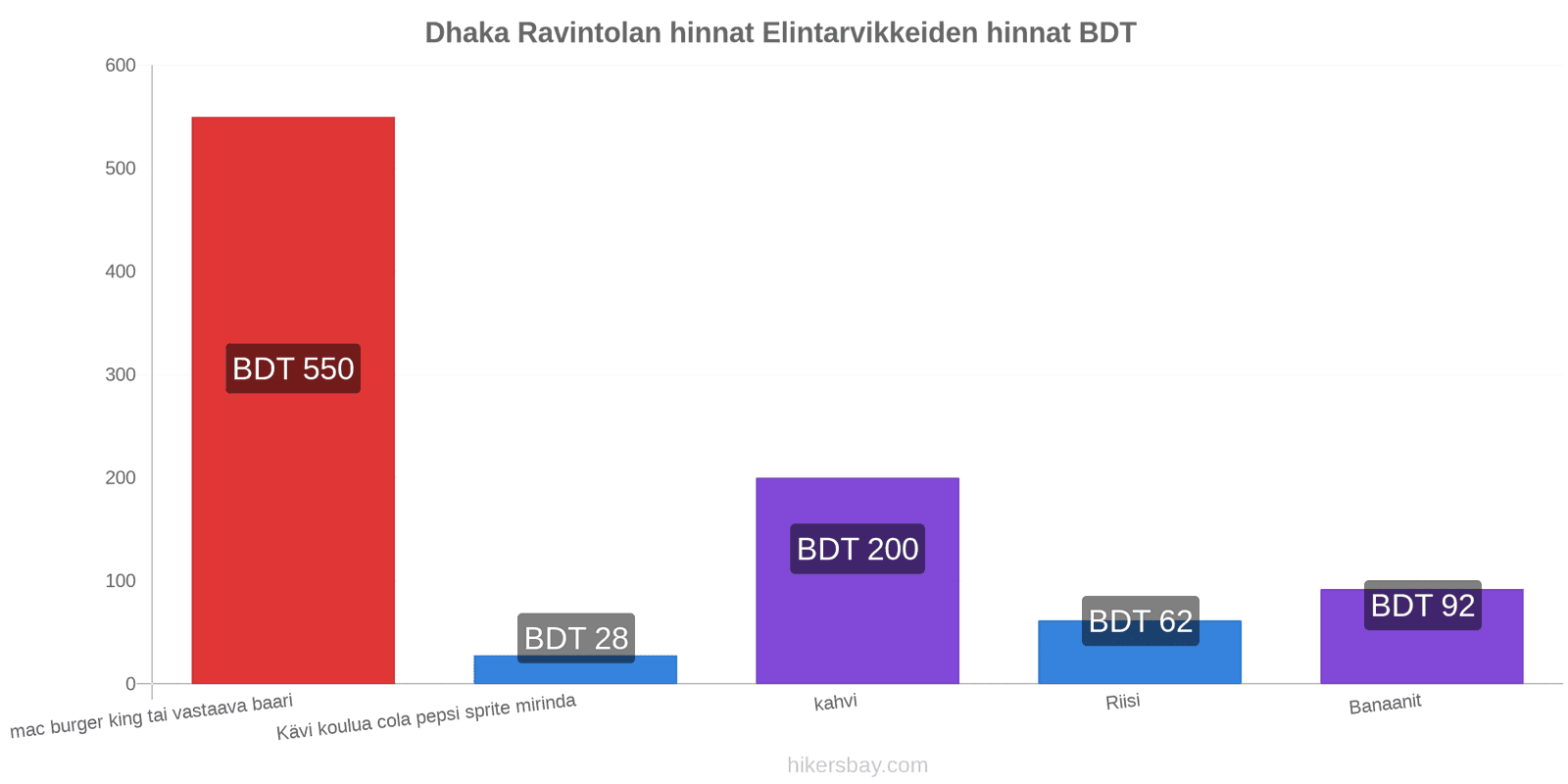 Dhaka hintojen muutokset hikersbay.com