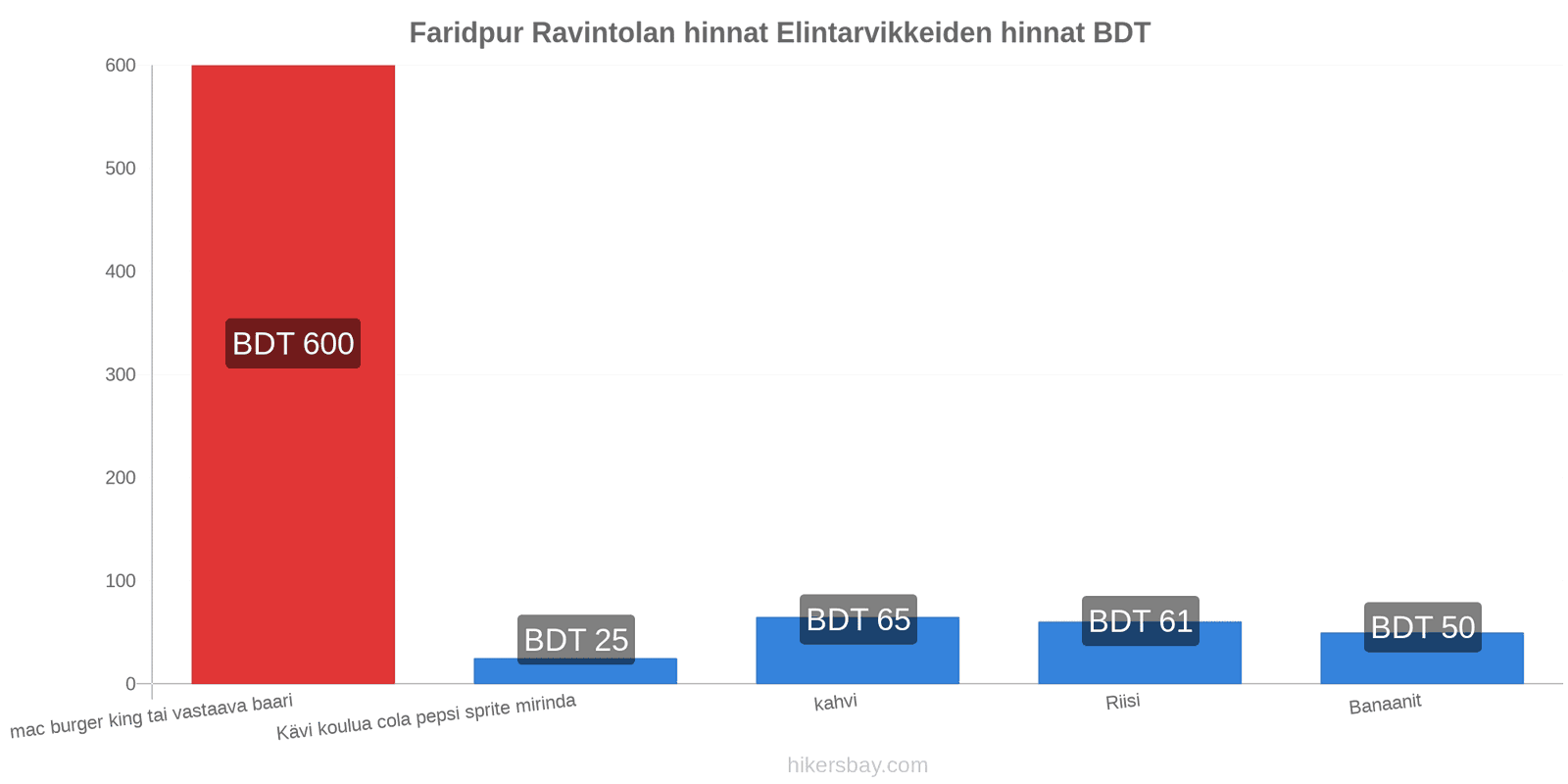 Faridpur hintojen muutokset hikersbay.com