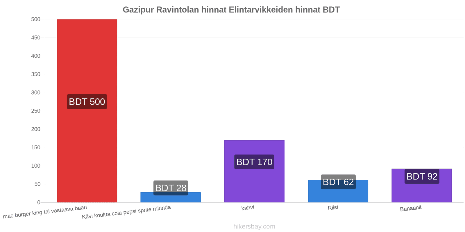 Gazipur hintojen muutokset hikersbay.com