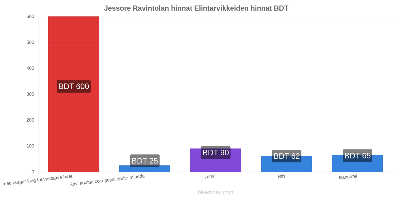 Jessore hintojen muutokset hikersbay.com