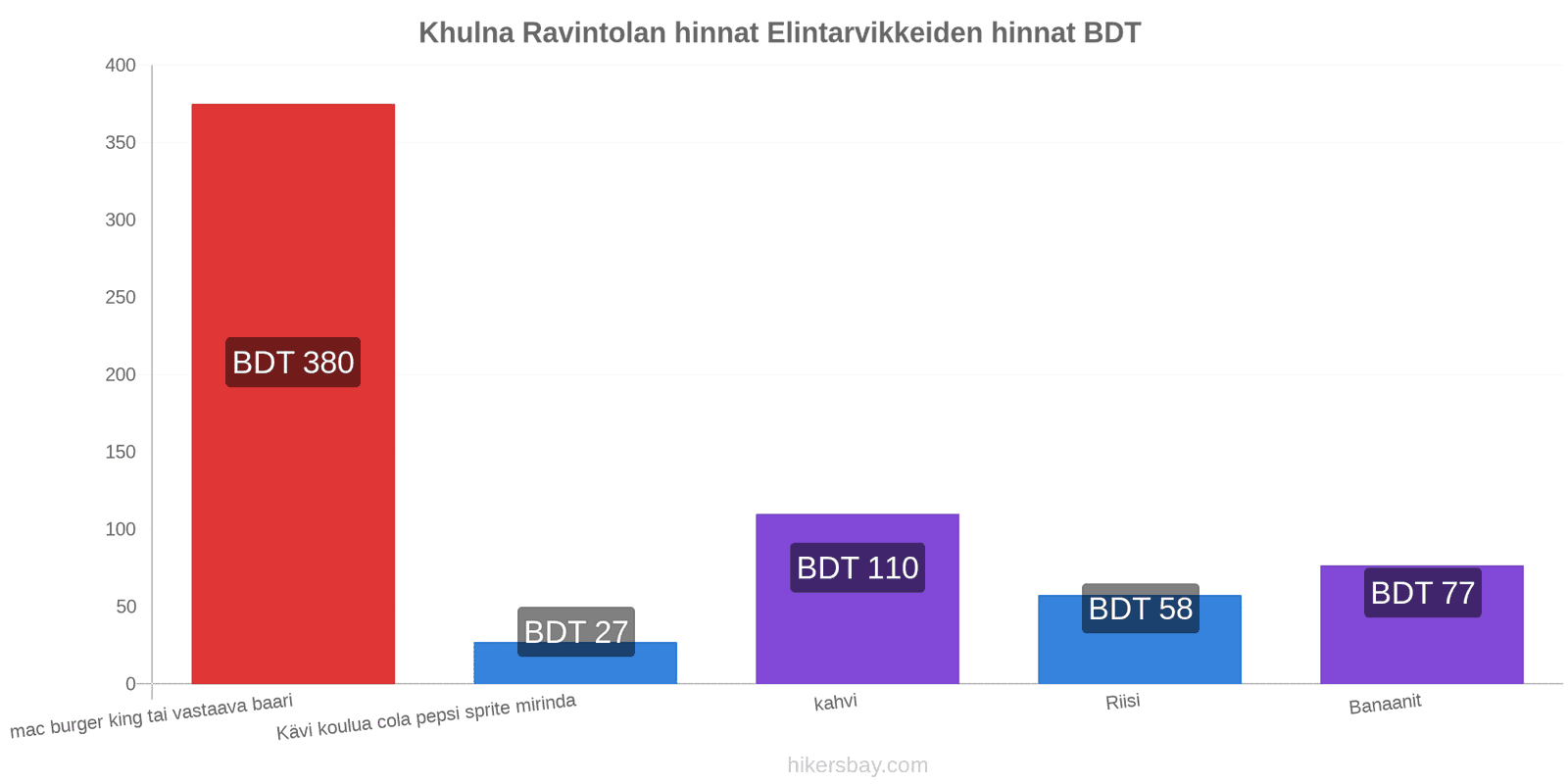 Khulna hintojen muutokset hikersbay.com