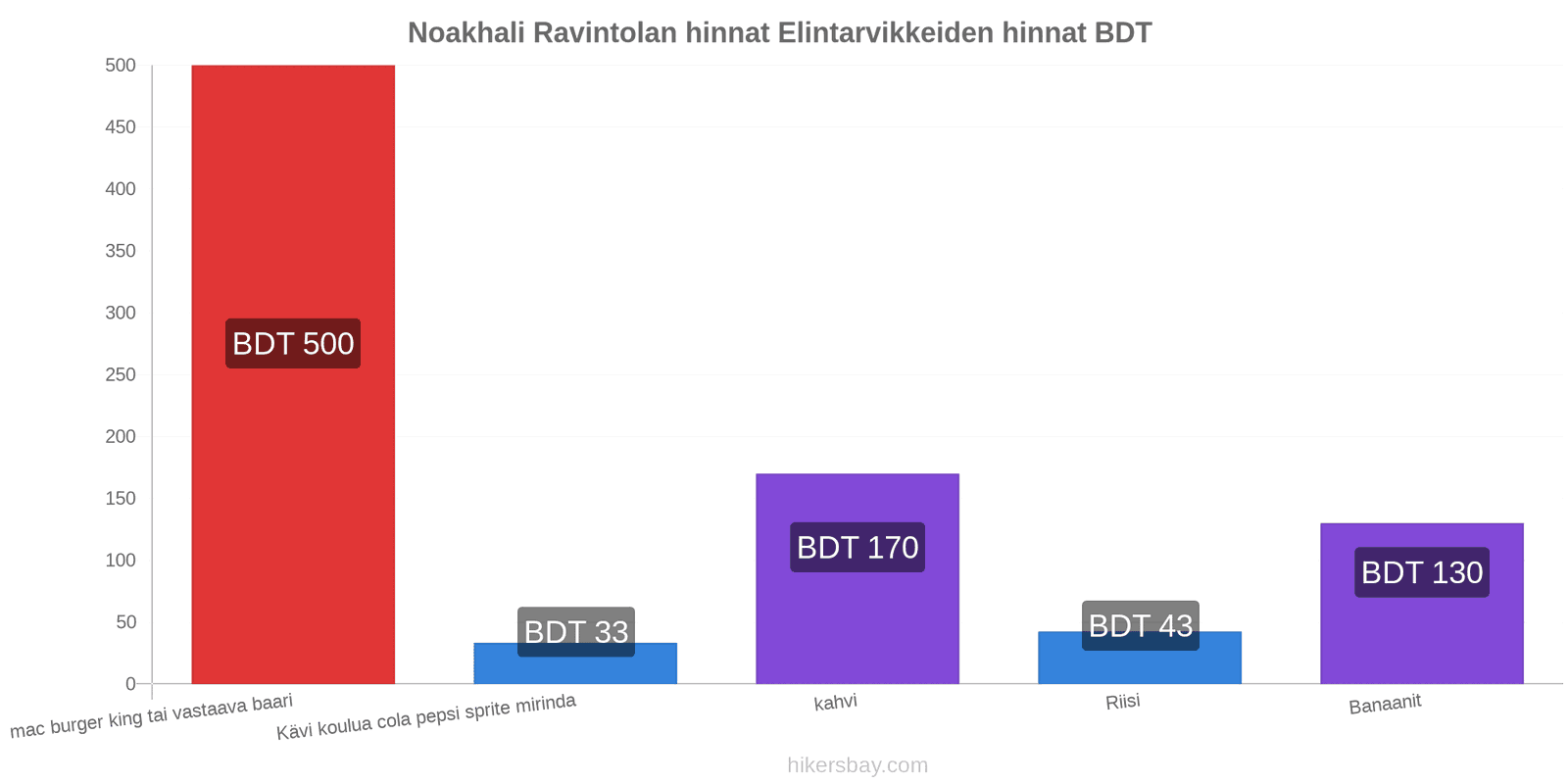 Noakhali hintojen muutokset hikersbay.com