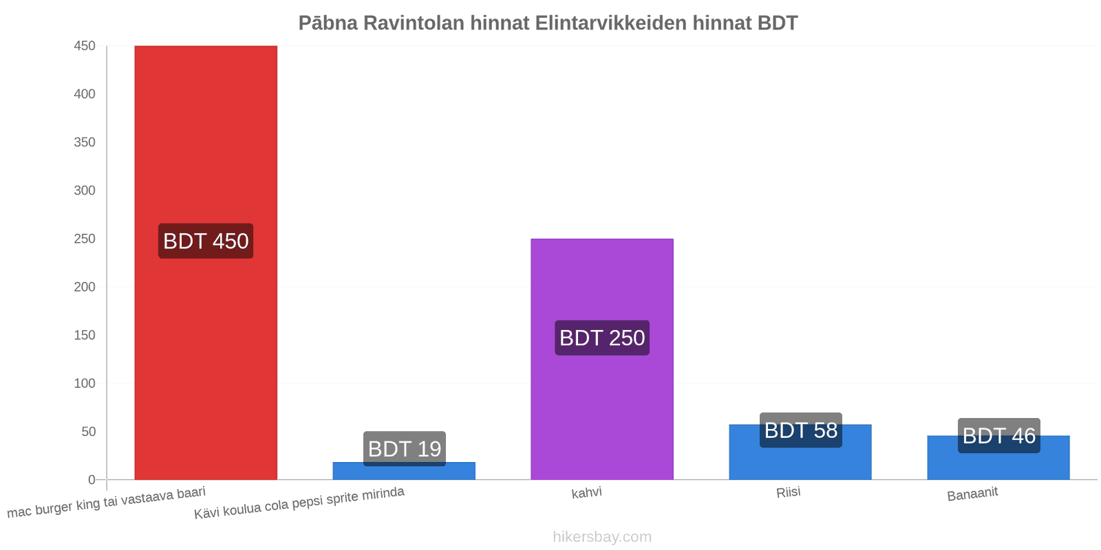 Pābna hintojen muutokset hikersbay.com