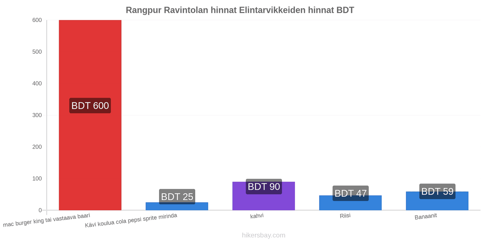 Rangpur hintojen muutokset hikersbay.com