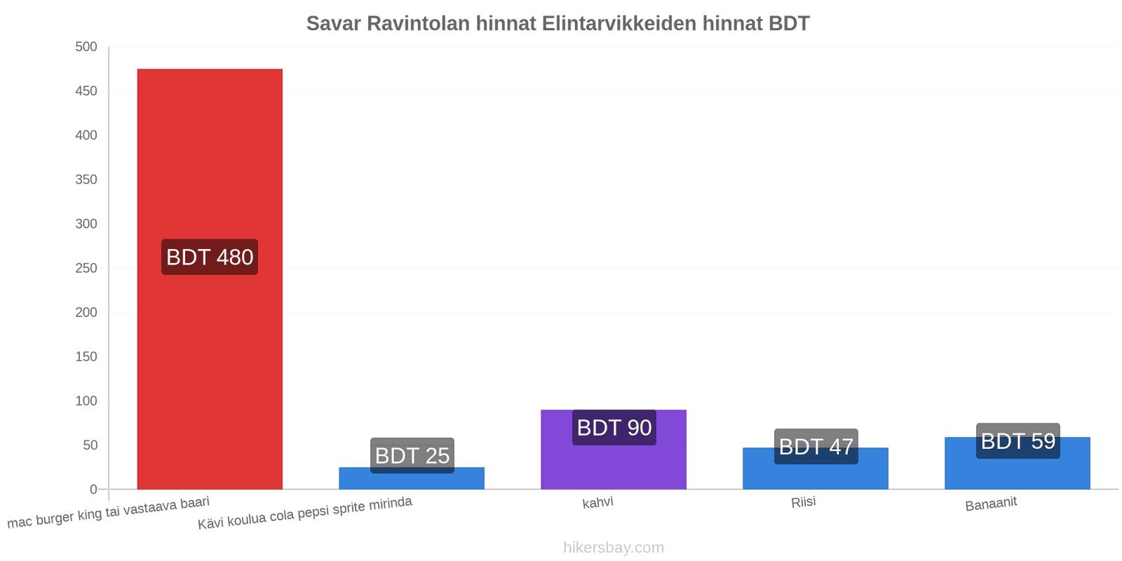 Savar hintojen muutokset hikersbay.com