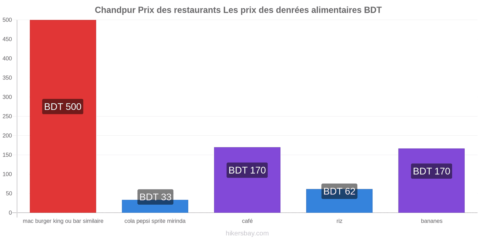 Chandpur changements de prix hikersbay.com