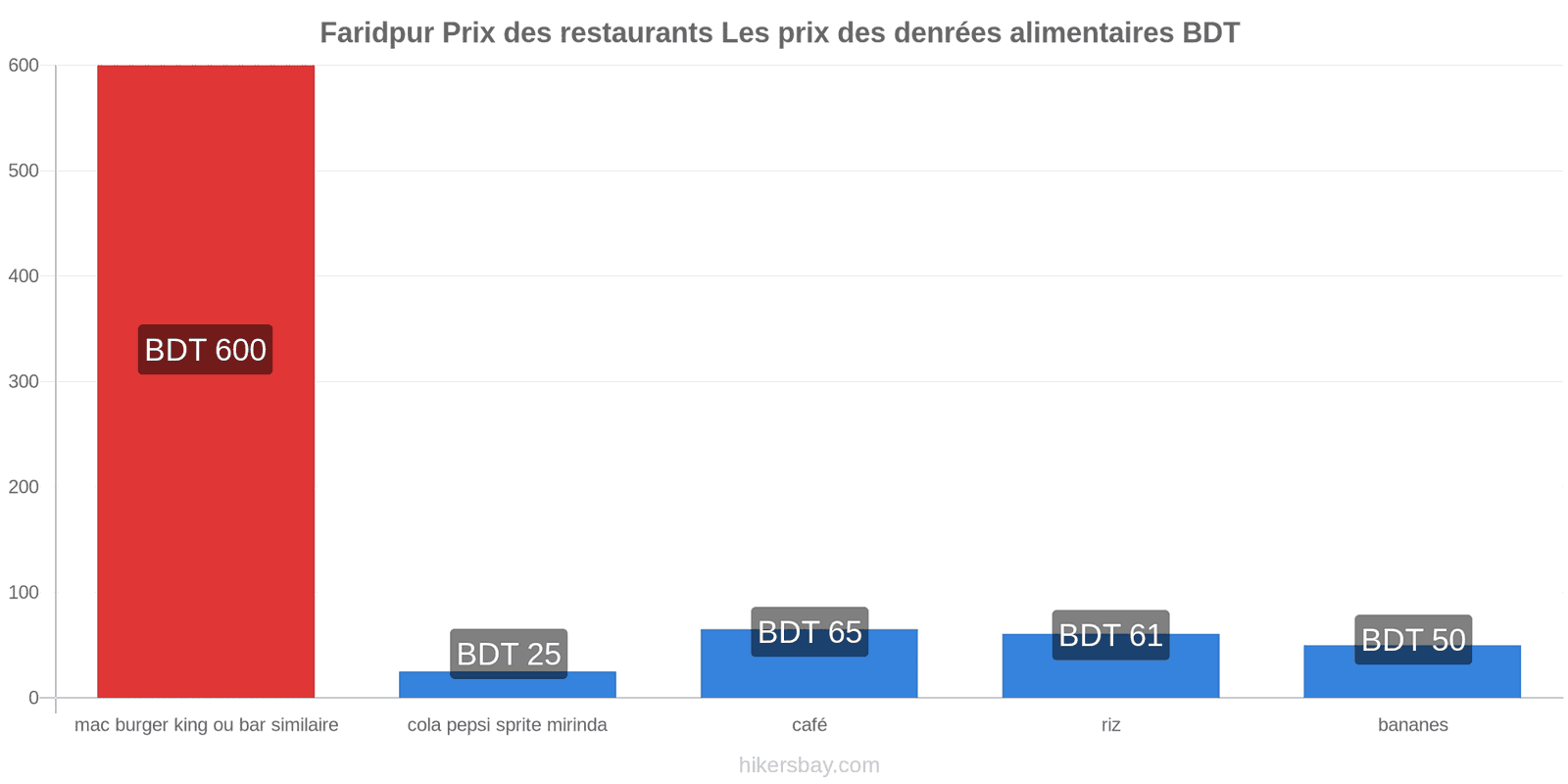 Faridpur changements de prix hikersbay.com