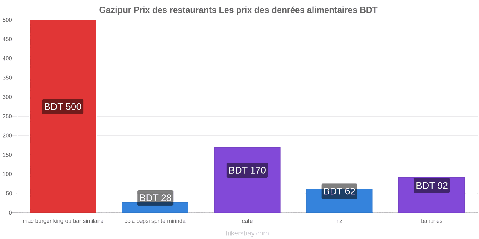 Gazipur changements de prix hikersbay.com