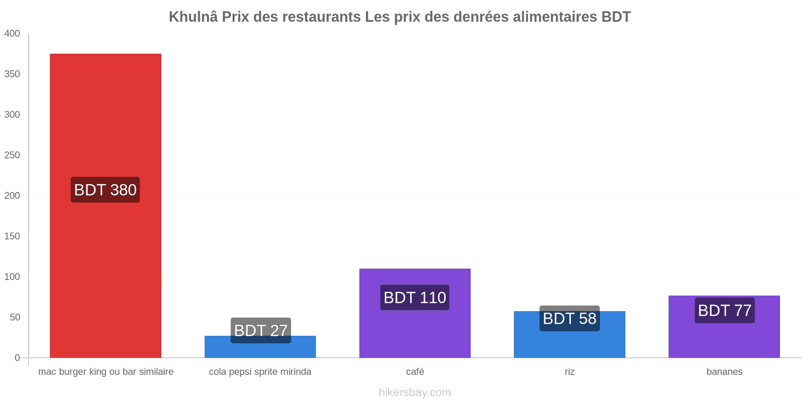 Khulnâ changements de prix hikersbay.com