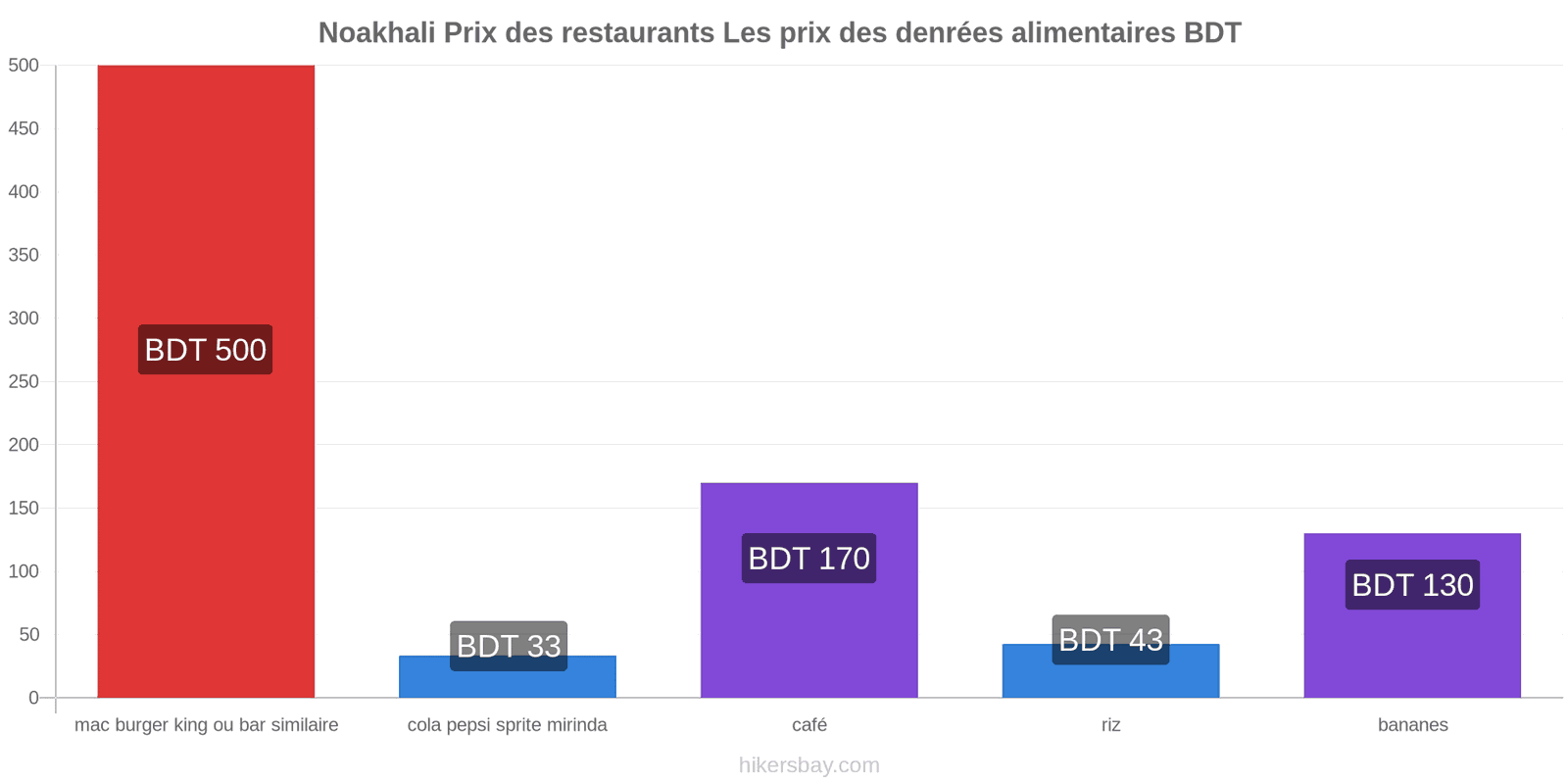 Noakhali changements de prix hikersbay.com