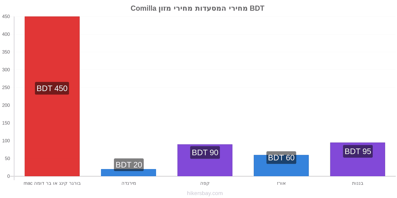 Comilla שינויי מחיר hikersbay.com