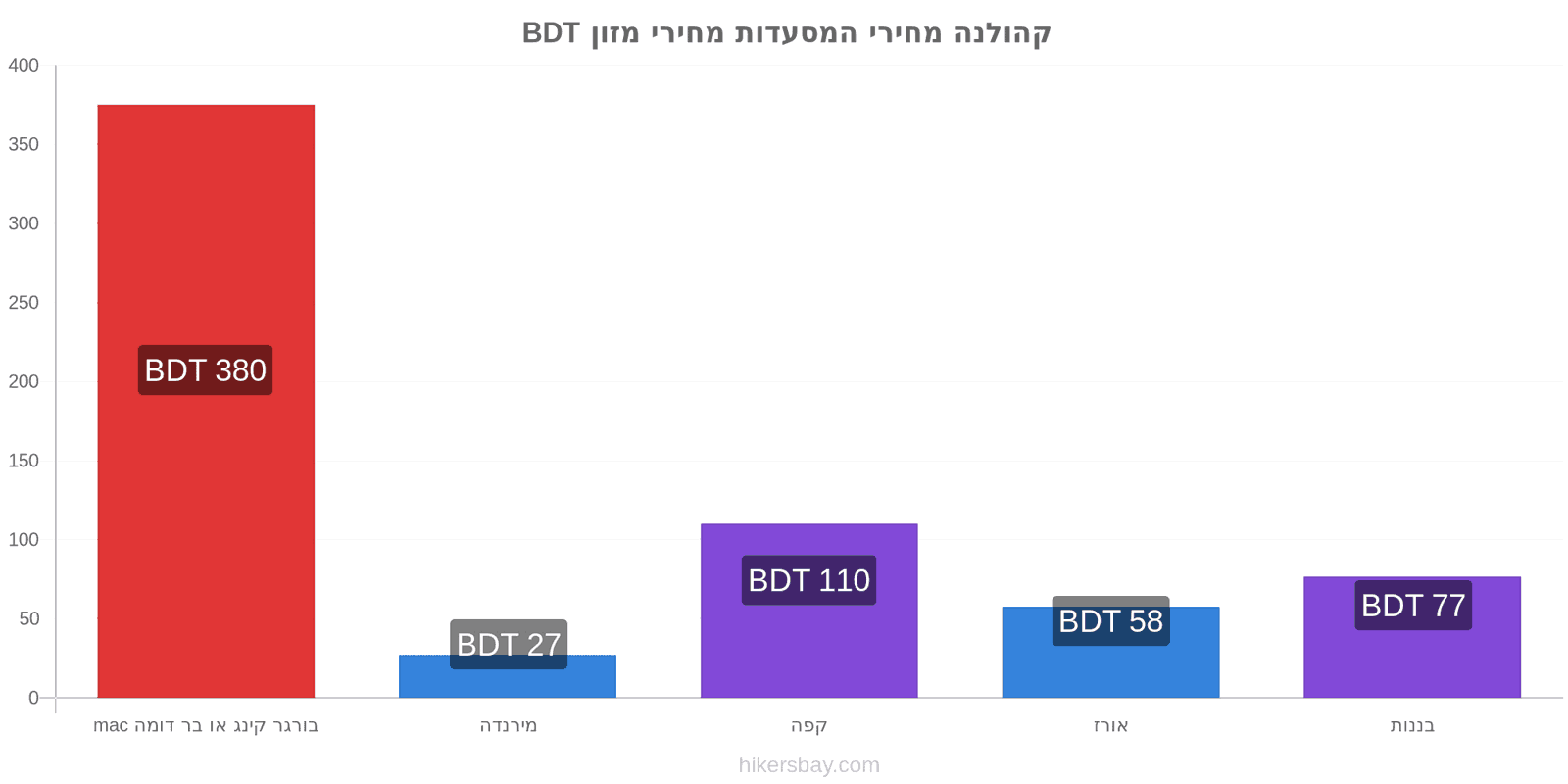 קהולנה שינויי מחיר hikersbay.com