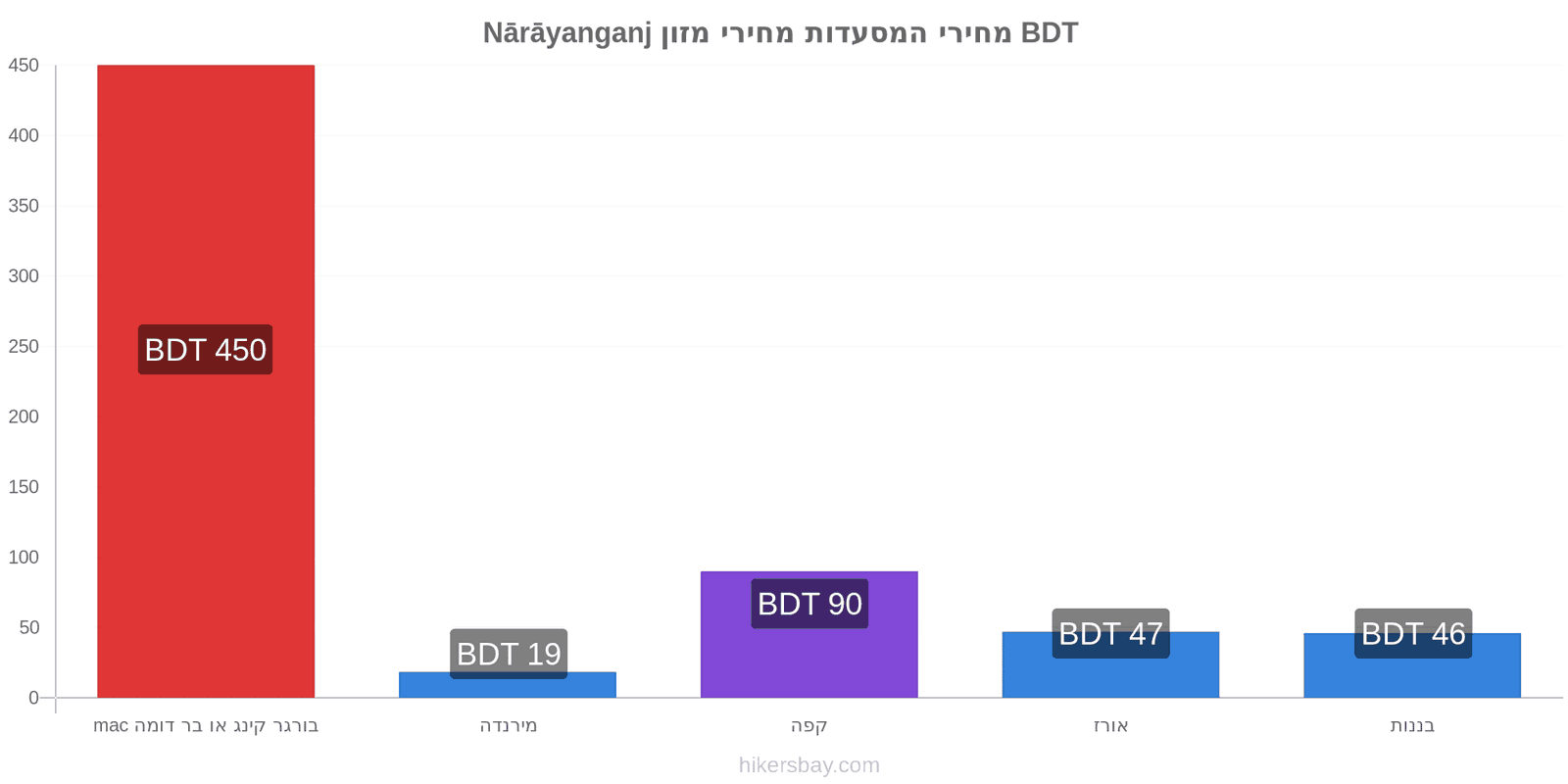 Nārāyanganj שינויי מחיר hikersbay.com