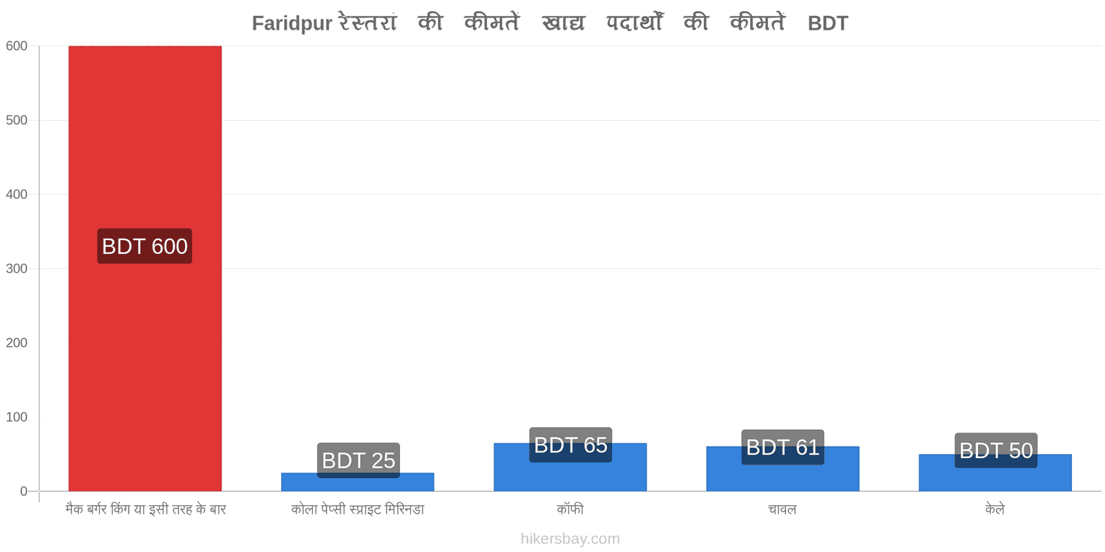 Faridpur मूल्य में परिवर्तन hikersbay.com