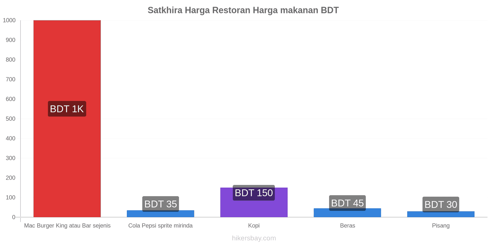 Satkhira perubahan harga hikersbay.com