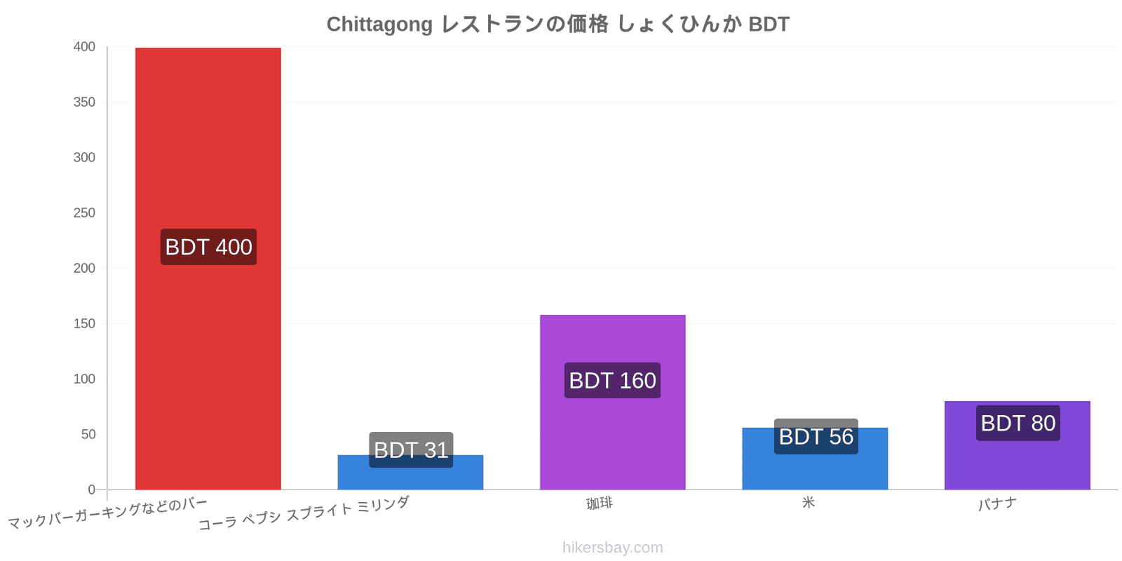 Chittagong 価格の変更 hikersbay.com