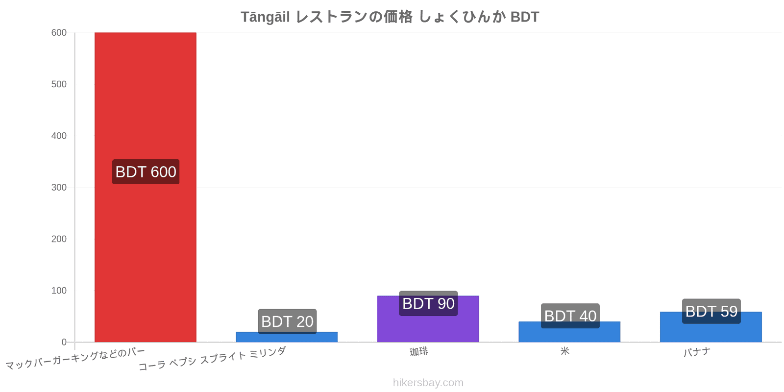 Tāngāil 価格の変更 hikersbay.com