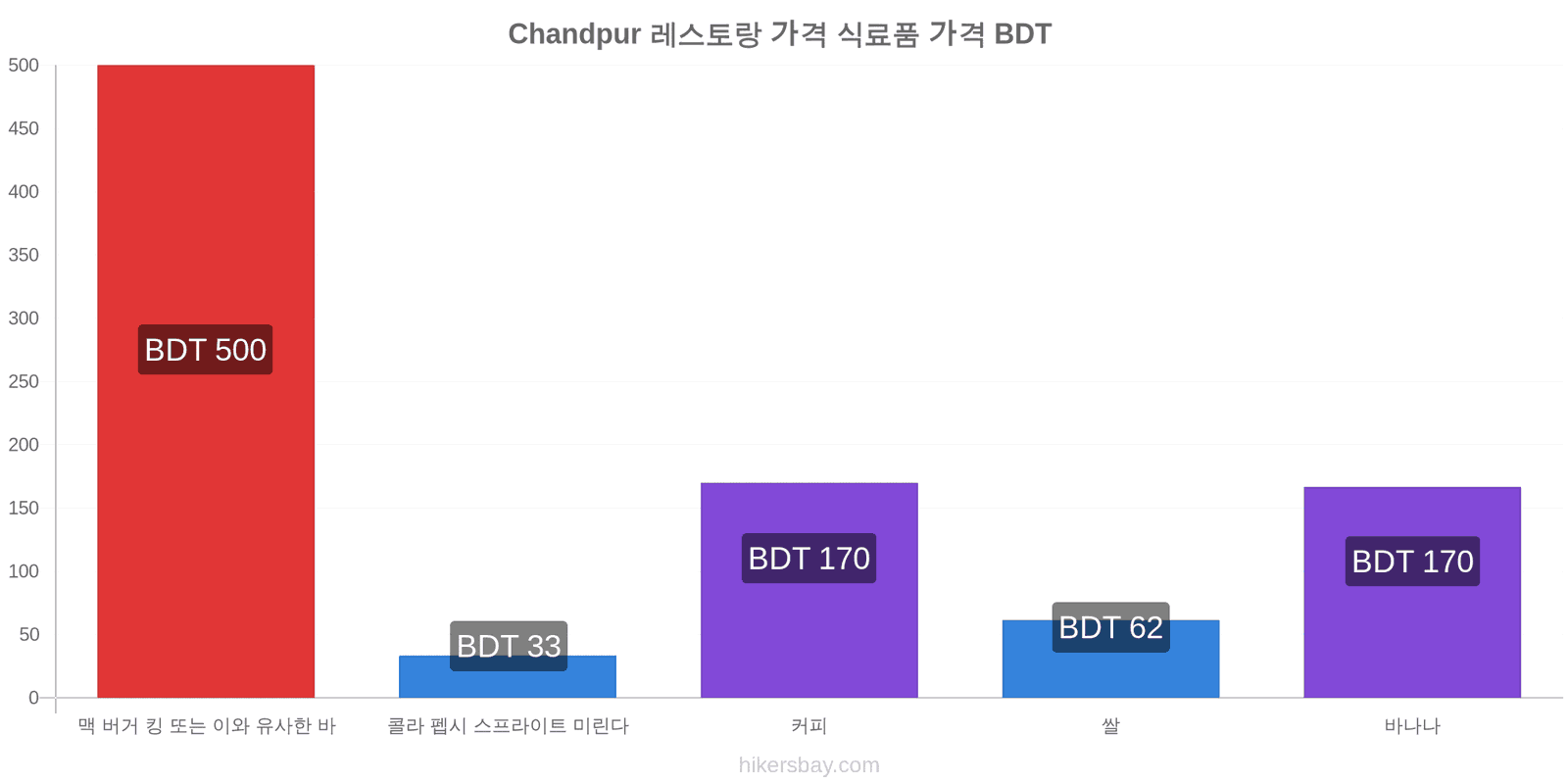 Chandpur 가격 변동 hikersbay.com