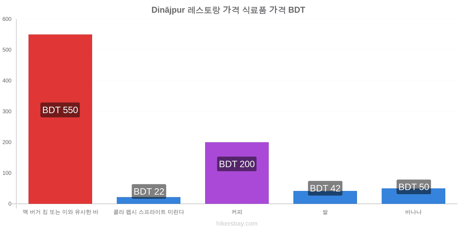 Dinājpur 가격 변동 hikersbay.com