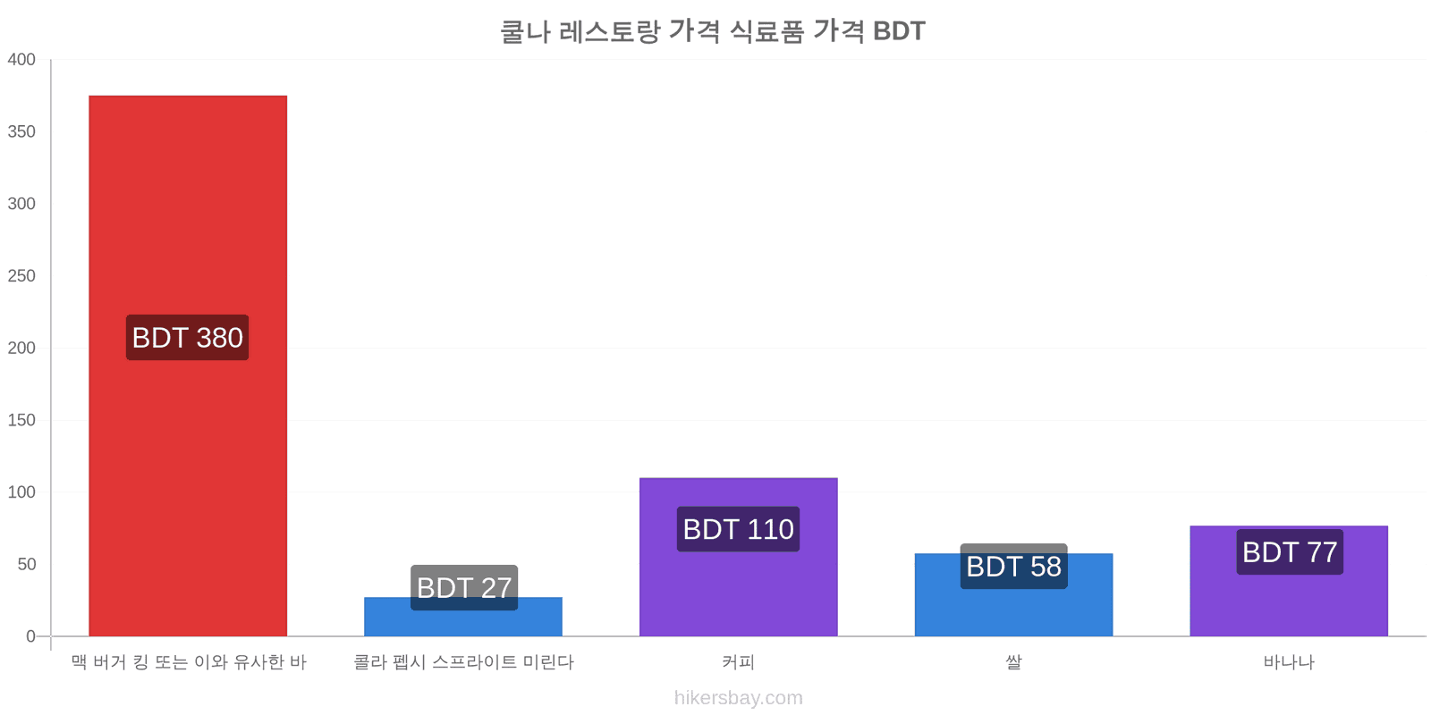 쿨나 가격 변동 hikersbay.com