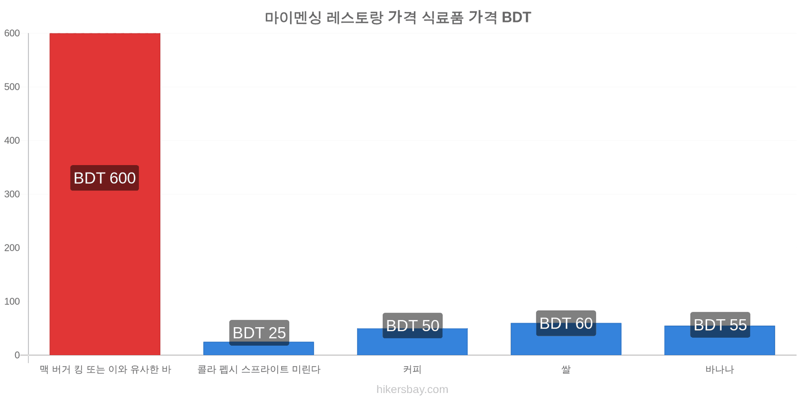 마이멘싱 가격 변동 hikersbay.com